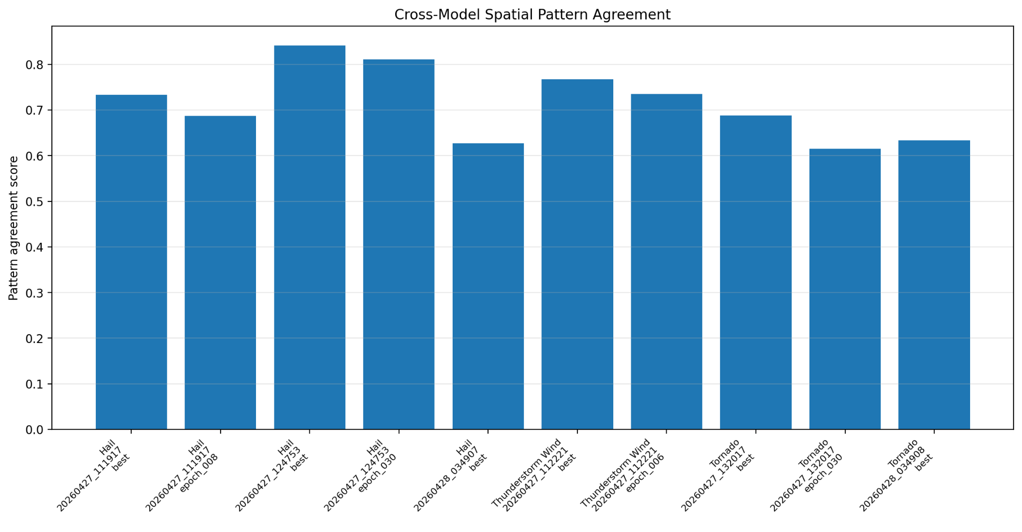 Cross-model spatial pattern agreement chart.
