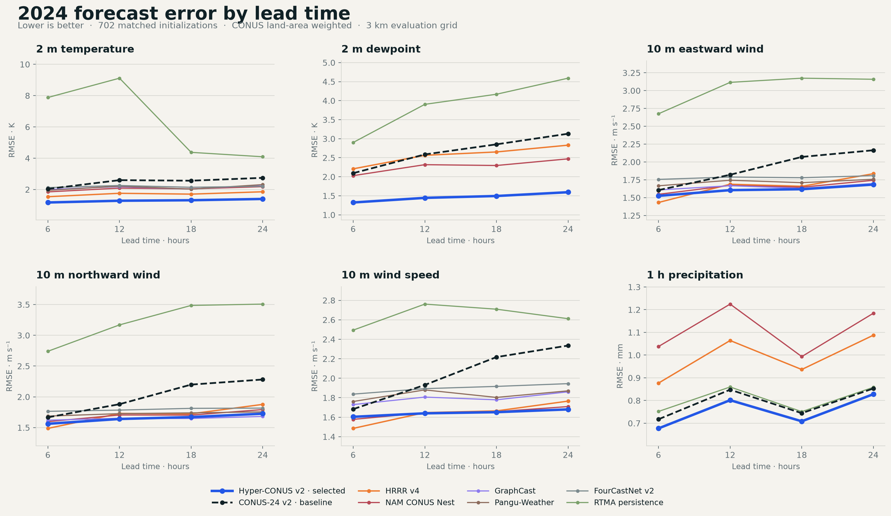 Six line charts comparing forecast root mean square error by lead time for temperature, dewpoint, wind components, wind speed, and precipitation.